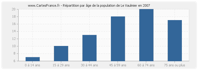 Répartition par âge de la population de Le Vaulmier en 2007